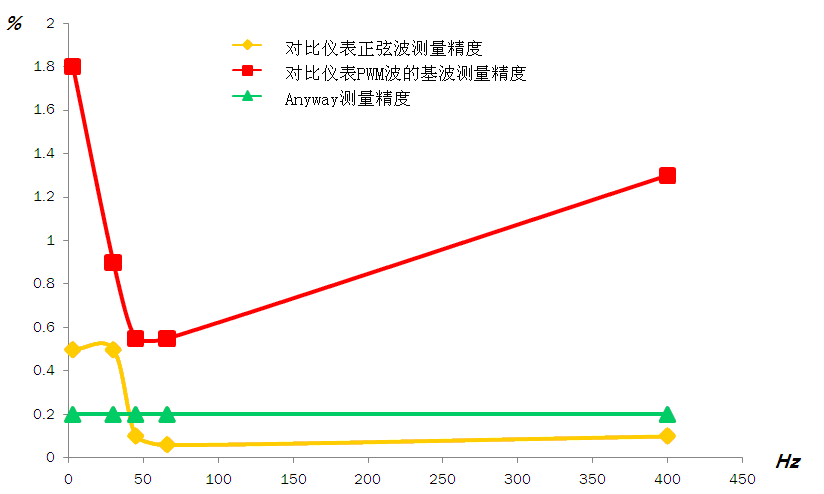 WP4000變頻功率分析儀與某進(jìn)口寬頻帶高精度功率分析儀的精度對比圖