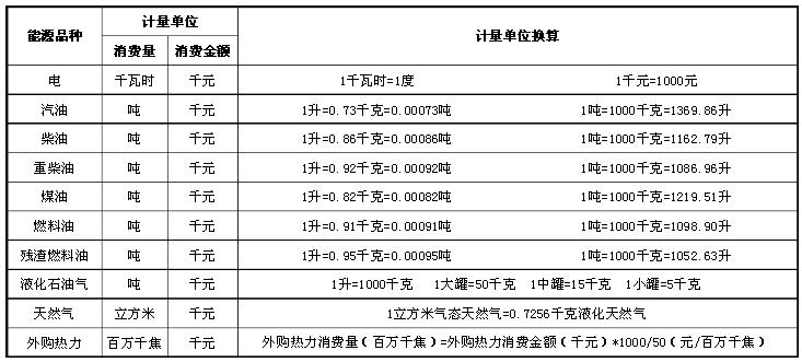 常用能源計(jì)量單位及換算 常用能源計(jì)量單位及換算