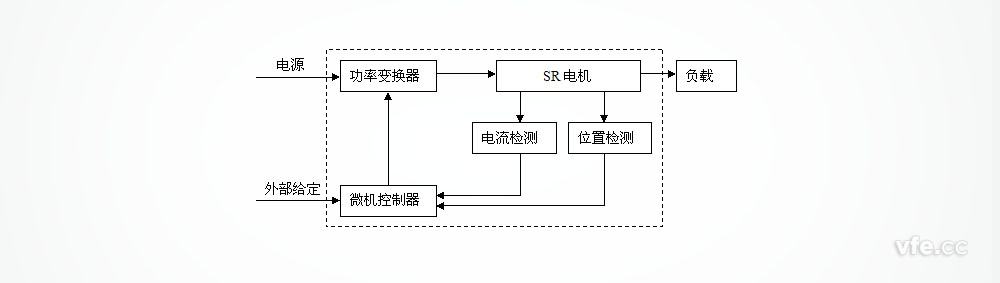 開關磁阻調(diào)速電動機組成