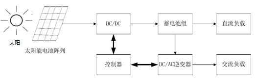 獨(dú)立光伏發(fā)電系統(tǒng)的結(jié)構(gòu)圖 獨(dú)立光伏發(fā)電系統(tǒng)的結(jié)構(gòu)圖