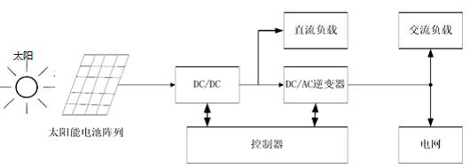 并網(wǎng)光伏發(fā)電系統(tǒng)的結(jié)構(gòu)框圖 并網(wǎng)光伏發(fā)電系統(tǒng)的結(jié)構(gòu)框圖