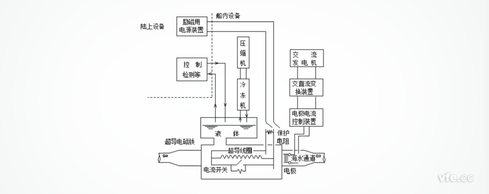 “大和一號”船的超導(dǎo)直線電磁推進(jìn)系統(tǒng)