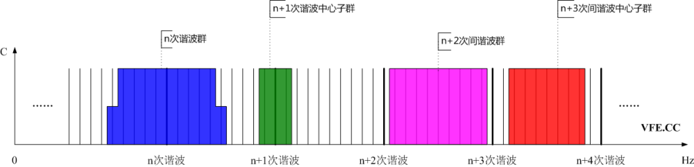 諧波群、間諧波群、諧波中心子群及間諧波中心子群頻譜示意圖