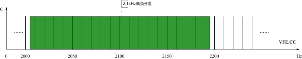 圖3、光伏發(fā)電站高頻分量頻譜示意圖