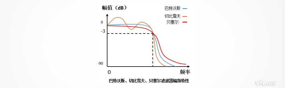 巴特沃斯、切比雪夫、貝塞爾濾波器的幅頻特性區(qū)別