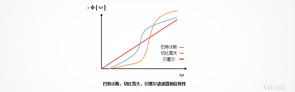 巴特沃斯、切比雪夫、貝塞爾濾波器的相位特性區(qū)別