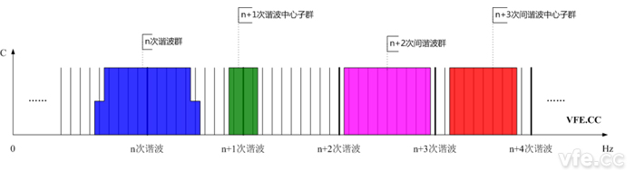 諧波群、間諧波群、諧波中心子群及間諧波中心子群頻譜示意圖