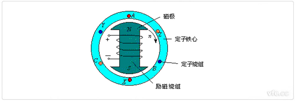 同步電機(jī)的基本結(jié)構(gòu)