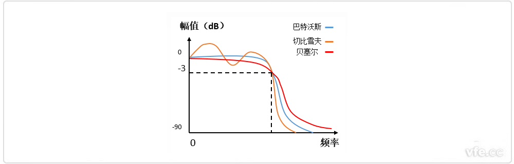 巴特沃斯、貝塞爾、切比雪夫濾波器幅頻特性