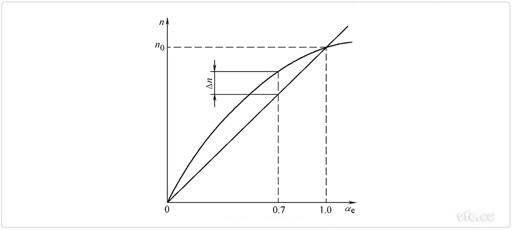 調(diào)節(jié)特性的非線(xiàn)性度