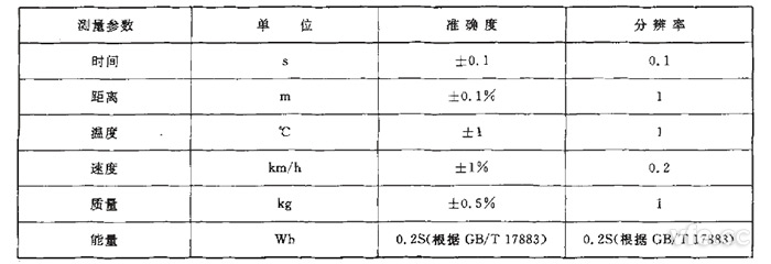 GB/T 18386純電動(dòng)汽車?yán)m(xù)駛里程測試測量參數(shù)、單位、準(zhǔn)確度要求