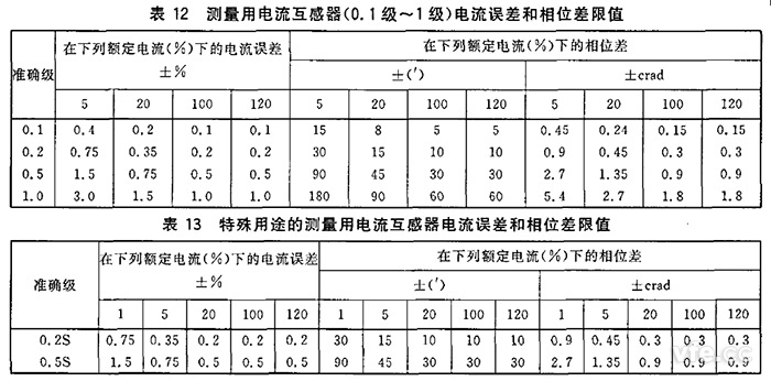  電流互感器規(guī)定電流互感器角差（相位差）不應(yīng)超過表12和表13所列限值。