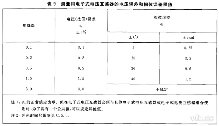 電子式互感器規(guī)定電壓互感器角差(相位誤差)不應(yīng)超過表9規(guī)定限值。
