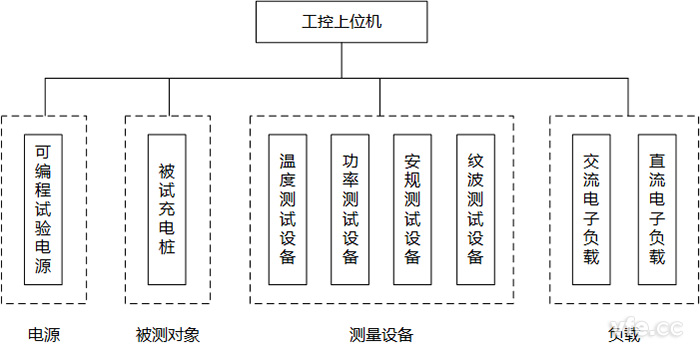 充電樁測試控制系統(tǒng)構成