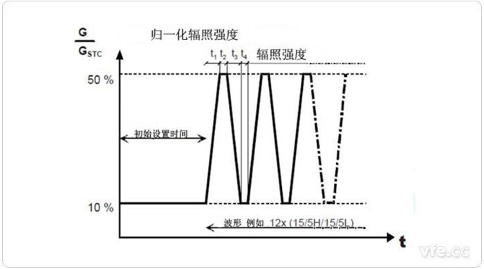 低輻照強(qiáng)度和中等輻照強(qiáng)度之間變動(dòng)時(shí)的測試程序