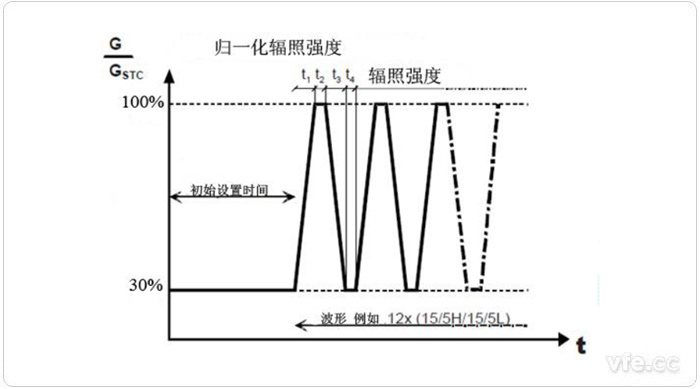 中等輻照強(qiáng)度和強(qiáng)輻照強(qiáng)度之間變動(dòng)時(shí)的測試程序