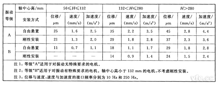 不同軸中心高H(mm)用位移、速度和加速度表示的振動強(qiáng)度限值(方均根值)