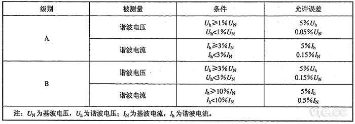 諧波電壓、諧波電流測量允許誤差限值
