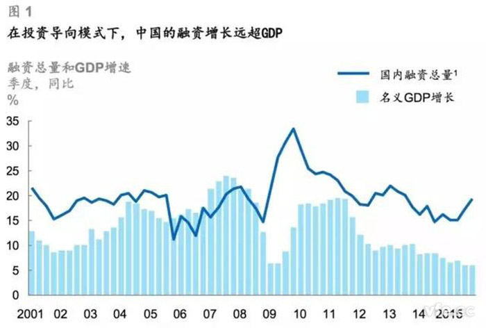 在投資導向模式下，中國的融資增長遠超GDP