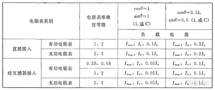不平衡負(fù)載時三相電能表分組檢定時應(yīng)調(diào)定的負(fù)載點