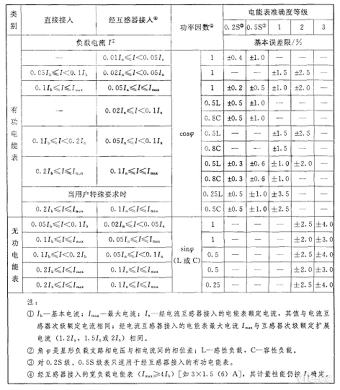 單相電能表和平衡負(fù)載時三相電能表的基本誤差限值