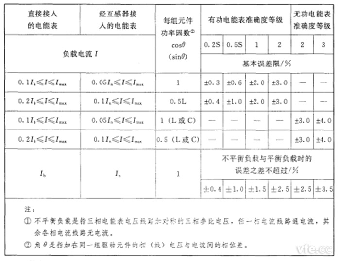 不平衡負(fù)載時三相電能表的基本誤差限值
