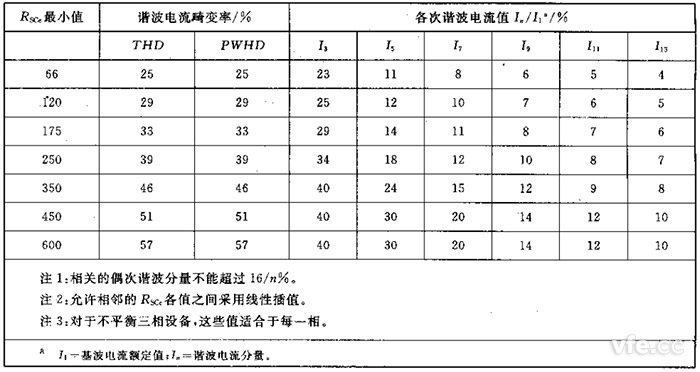 第2級單相、相間及不平衡三相設(shè)備的諧波電流發(fā)射值