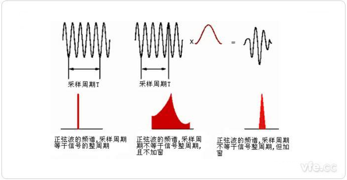 圖1 整周期截斷、非整周期截斷及加窗后的頻譜