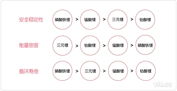從安全穩(wěn)定性、能量密度和循環(huán)壽命三個方面對比新能源汽車電池
