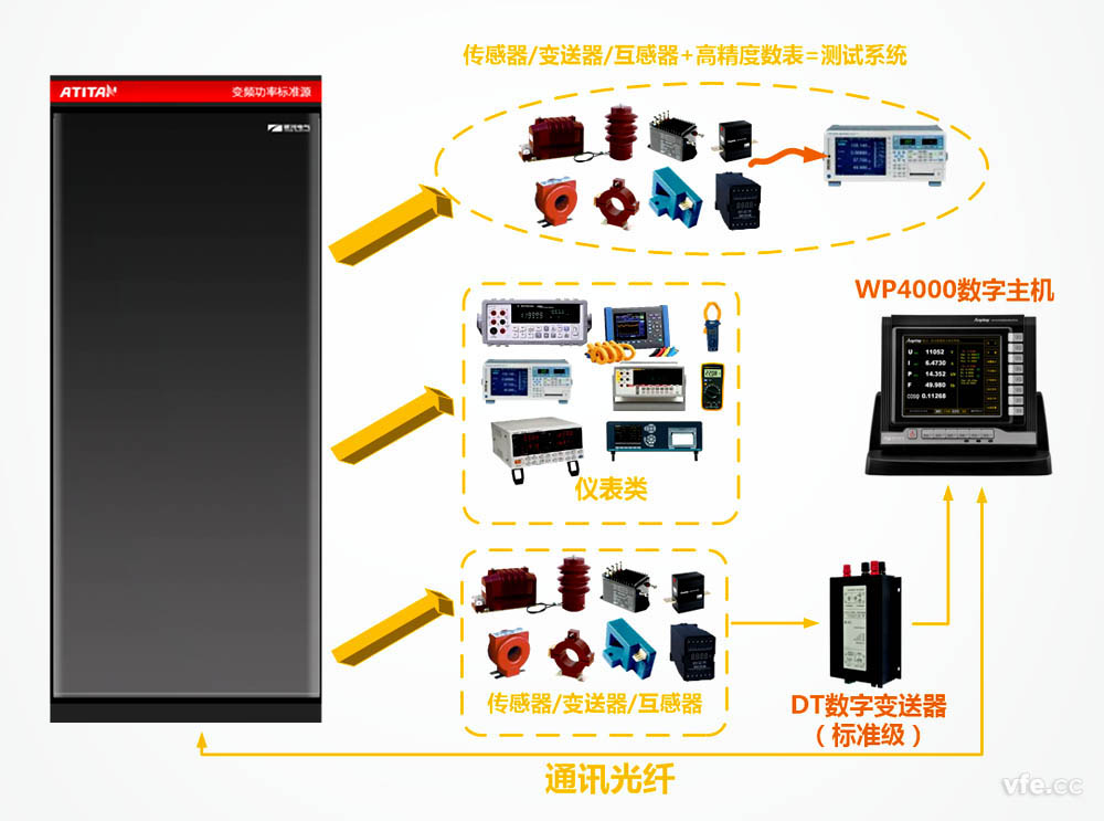 ATITAN變頻功率標(biāo)準(zhǔn)源用于變頻電量測量儀器計量溯源圖