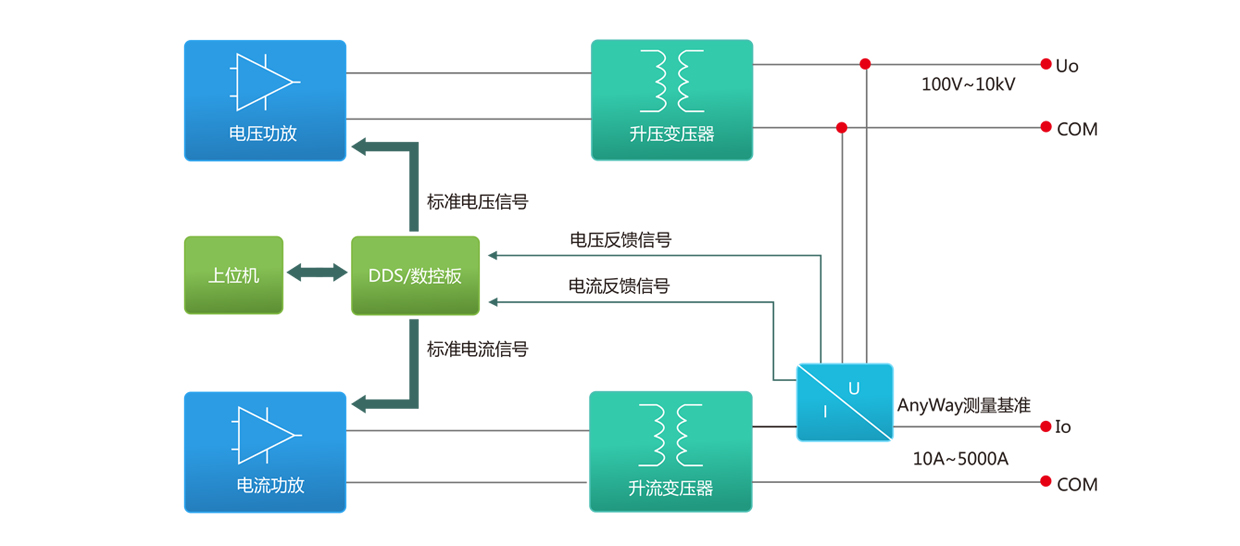 標(biāo)準(zhǔn)源功能、原理、應(yīng)用框圖